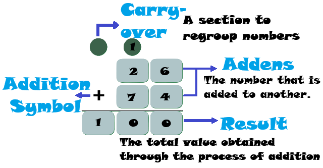 Parts of addition