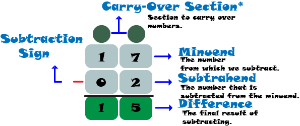 subtraction parts