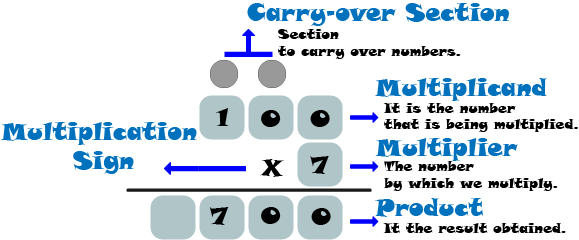 parts of multiplication